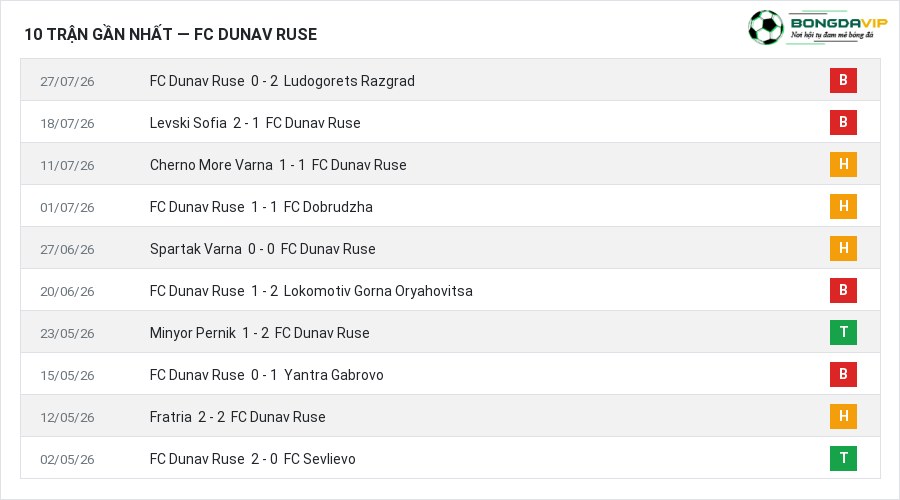 Phong độ FC Dunav Ruse 10 trận gần nhất