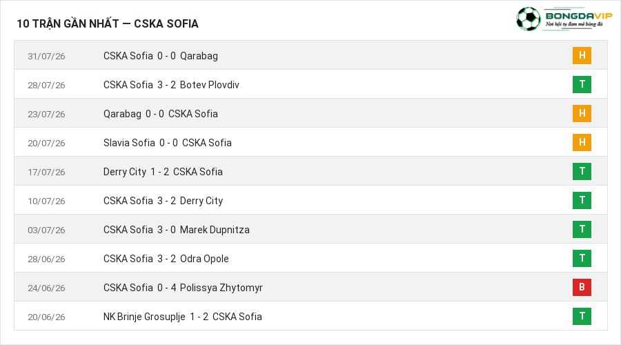 Phong độ CSKA Sofia 10 trận gần nhất