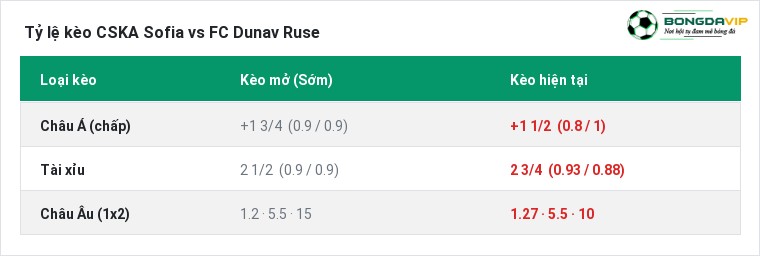 Tỷ lệ kèo CSKA Sofia vs FC Dunav Ruse tại BongdaVIP