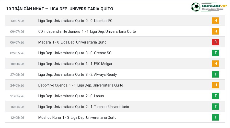 Phong độ Liga Dep. Universitaria Quito 10 trận gần nhất