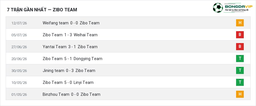 Phong độ Zibo Team 7 trận gần nhất
