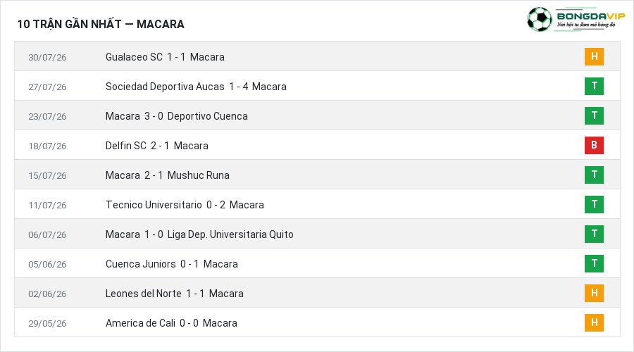 Phong độ Macara 10 trận gần nhất