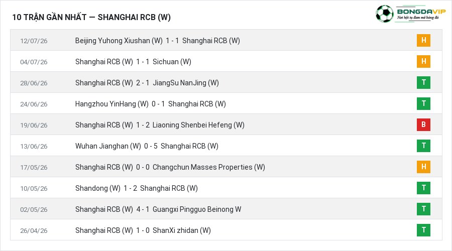 Phong độ Shanghai RCB (W) 10 trận gần nhất