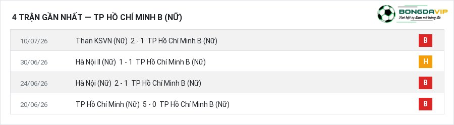 Phong độ TP Hồ Chí Minh B (Nữ) 4 trận gần nhất