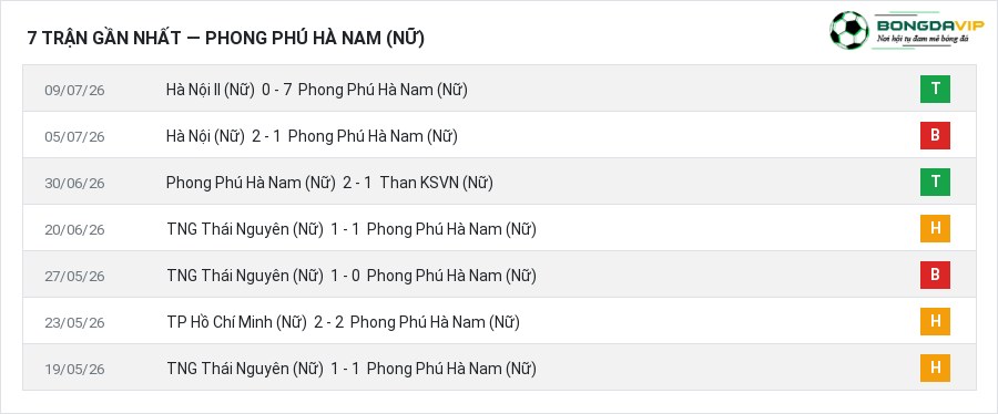 Phong độ Phong Phú Hà Nam (Nữ) 7 trận gần nhất