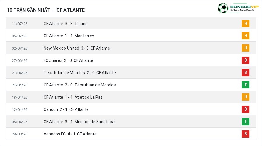 Phong độ CF Atlante 10 trận gần nhất