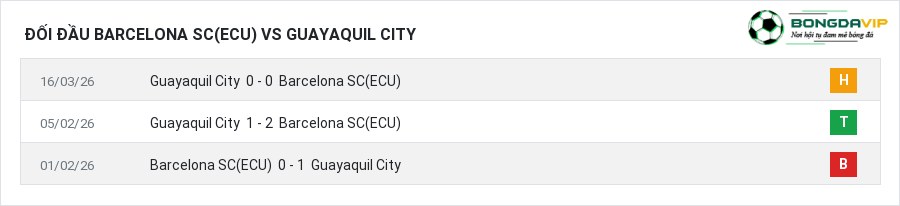 Lịch sử đối đầu Barcelona SC(ECU) vs Guayaquil City