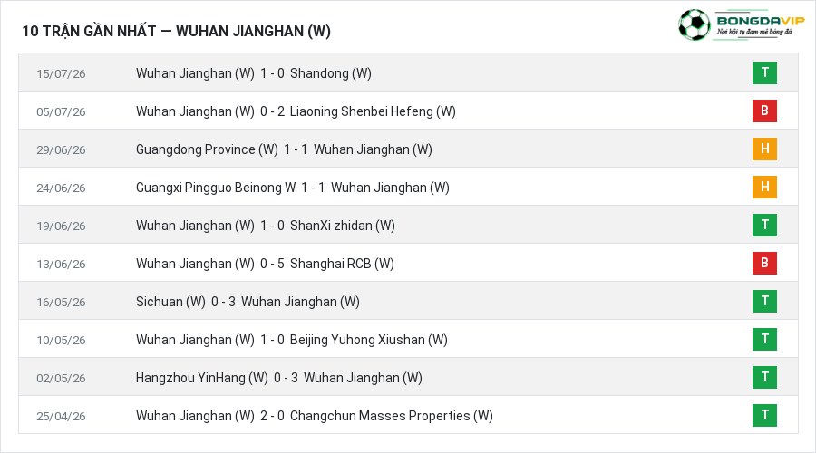 Phong độ Wuhan Jianghan (W) 10 trận gần nhất