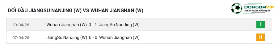 Lịch sử đối đầu JiangSu NanJing (W) vs Wuhan Jianghan (W)
