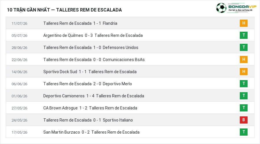 Phong độ Talleres Rem de Escalada 10 trận gần nhất