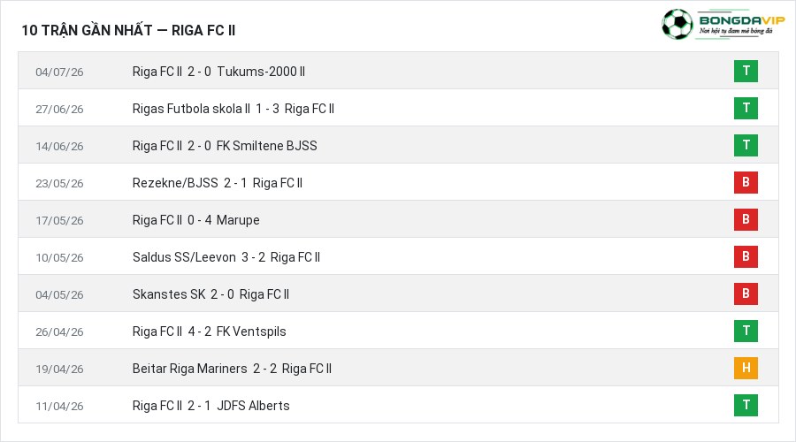 Phong độ Riga FC II 10 trận gần nhất
