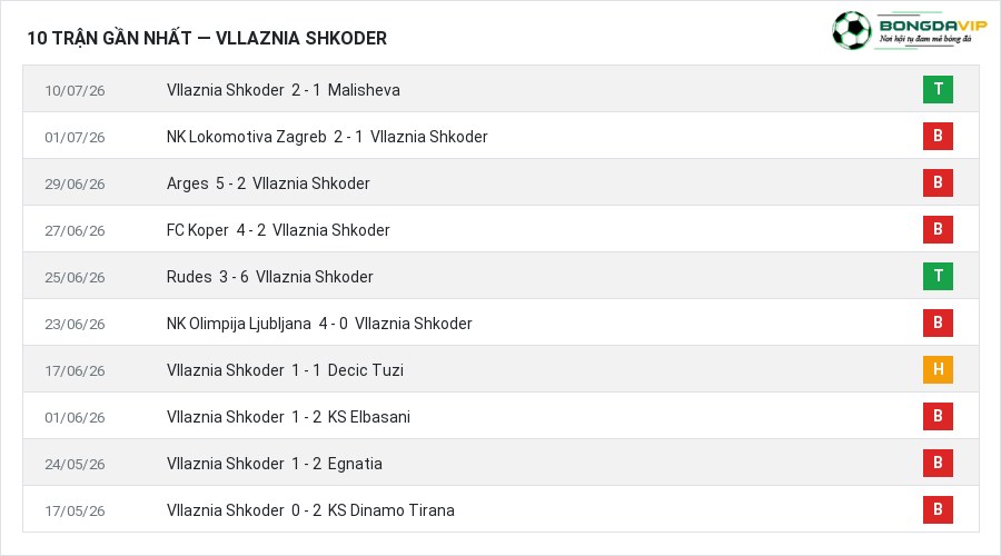 Phong độ Vllaznia Shkoder 10 trận gần nhất
