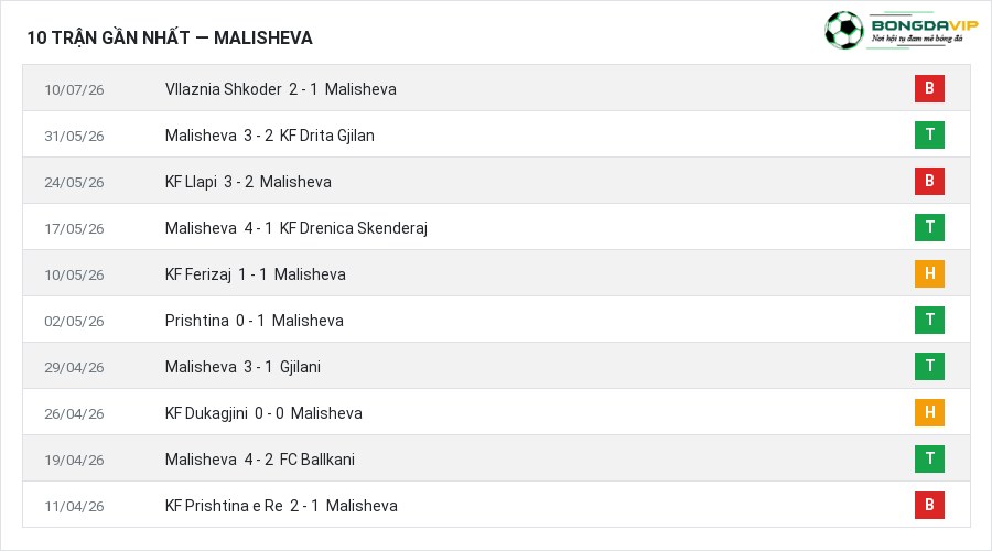 Phong độ Malisheva 10 trận gần nhất
