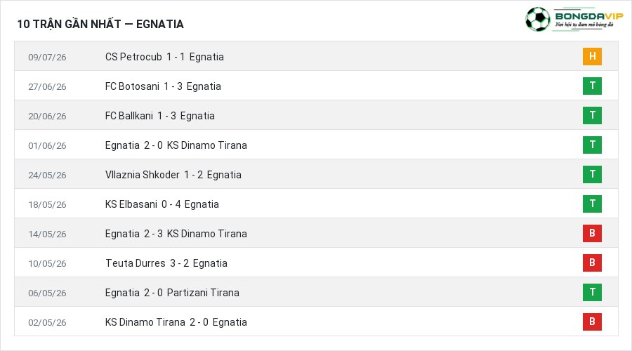 Phong độ Egnatia 10 trận gần nhất