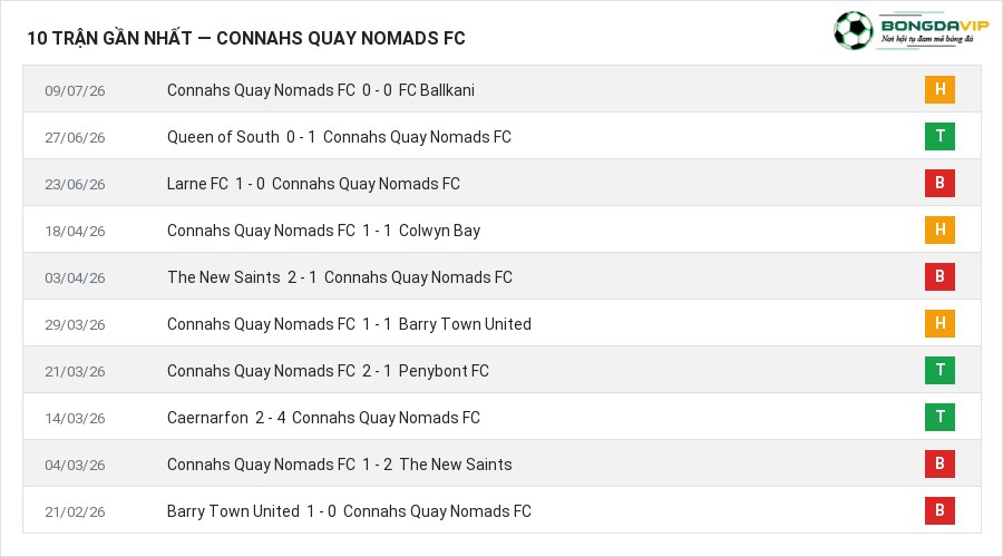 Phong độ Connahs Quay Nomads FC 10 trận gần nhất