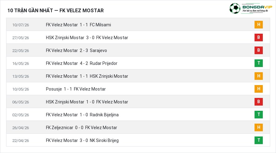 Phong độ FK Velez Mostar 10 trận gần nhất