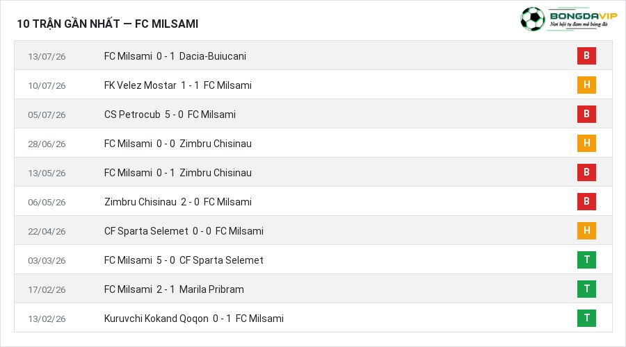 Phong độ FC Milsami 10 trận gần nhất