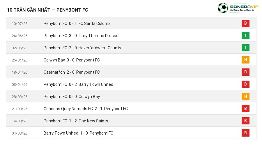 Phong độ Penybont FC 10 trận gần nhất