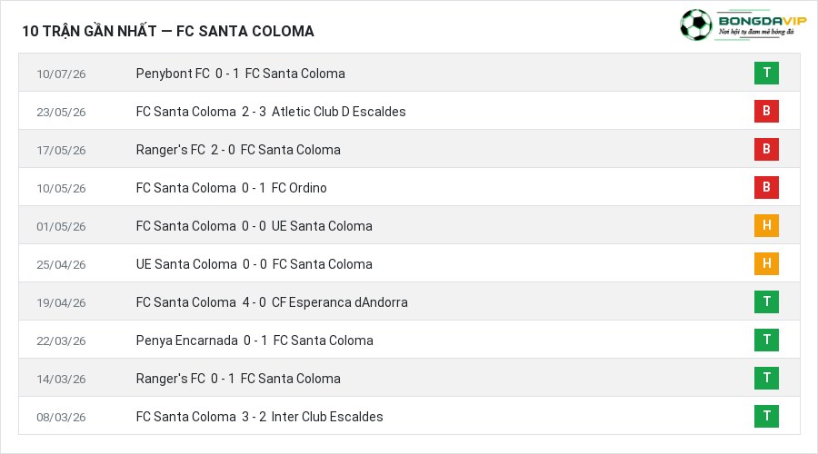 Phong độ FC Santa Coloma 10 trận gần nhất