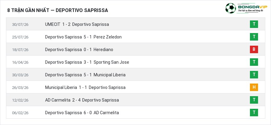Phong độ Deportivo Saprissa 8 trận gần nhất