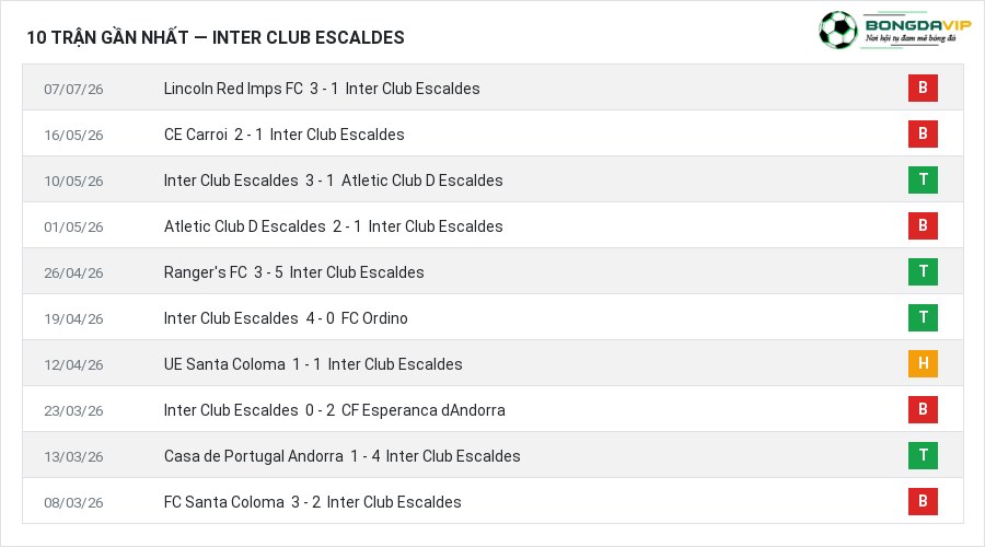 Phong độ Inter Club Escaldes 10 trận gần nhất