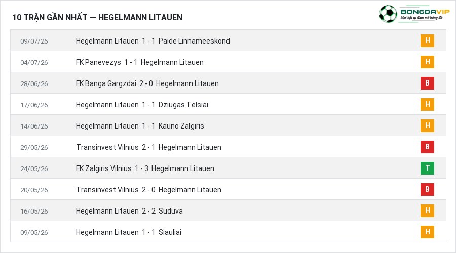Phong độ Hegelmann Litauen 10 trận gần nhất