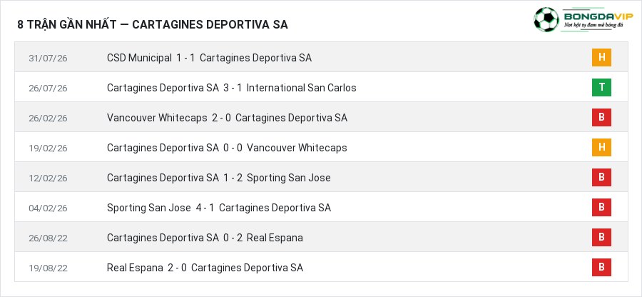 Phong độ Cartagines Deportiva SA 8 trận gần nhất