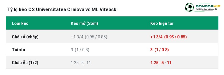 Tỷ lệ kèo CS Universitatea Craiova vs ML Vitebsk tại BongdaVIP