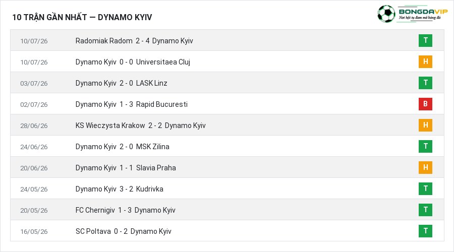 Phong độ Dynamo Kyiv 10 trận gần nhất