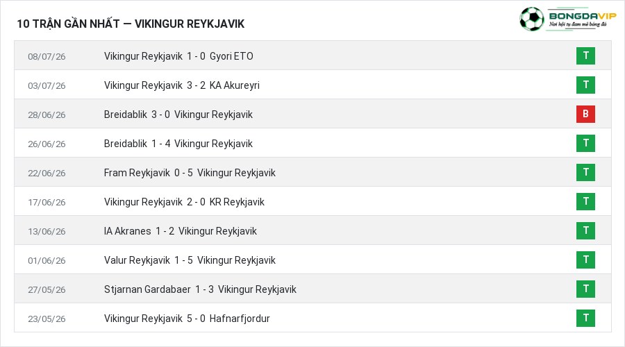 Phong độ Vikingur Reykjavik 10 trận gần nhất