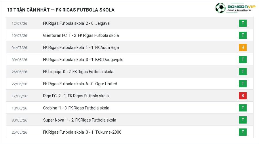 Phong độ FK Rigas Futbola skola 10 trận gần nhất