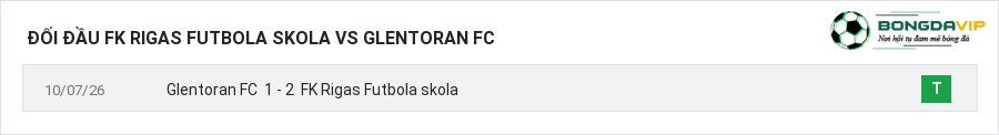 Lịch sử đối đầu FK Rigas Futbola skola vs Glentoran FC