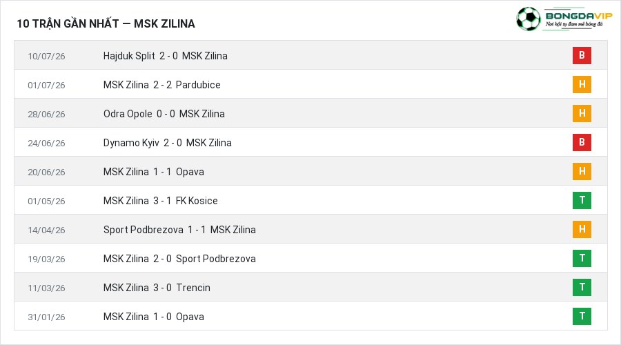 Phong độ MSK Zilina 10 trận gần nhất