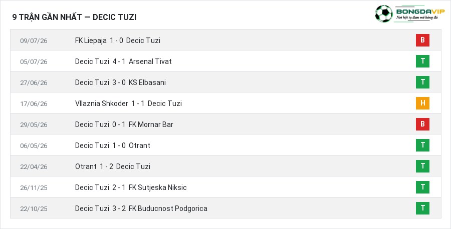 Phong độ Decic Tuzi 9 trận gần nhất