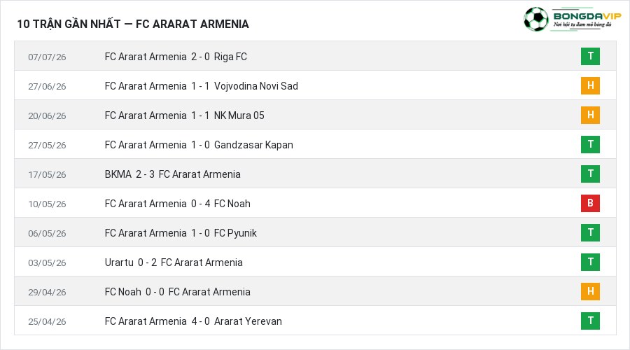 Phong độ FC Ararat Armenia 10 trận gần nhất