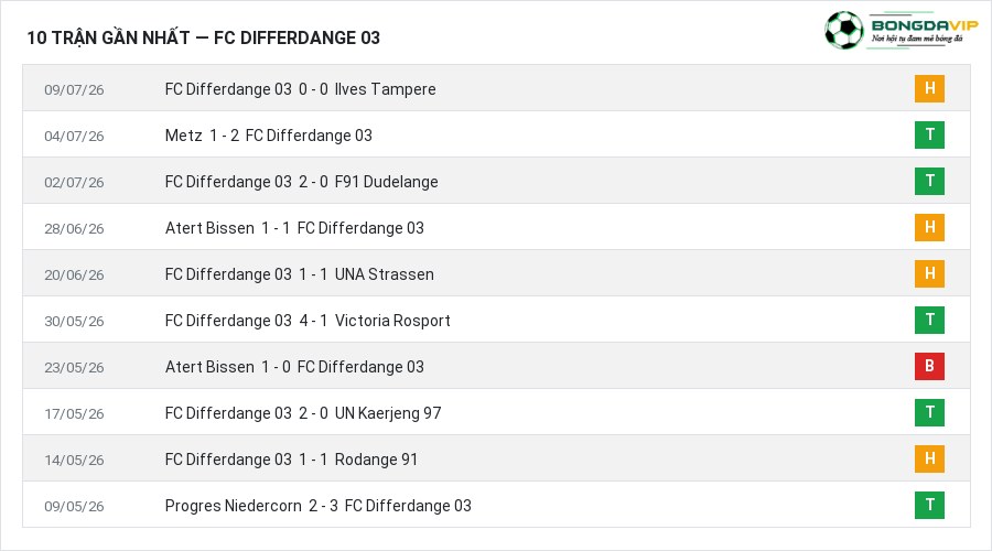 Phong độ FC Differdange 03 10 trận gần nhất
