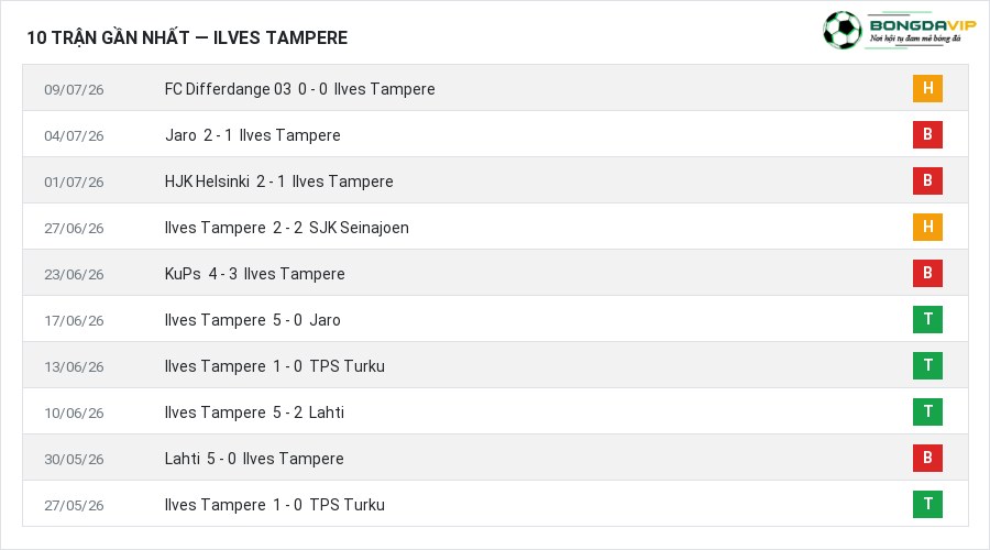 Phong độ Ilves Tampere 10 trận gần nhất